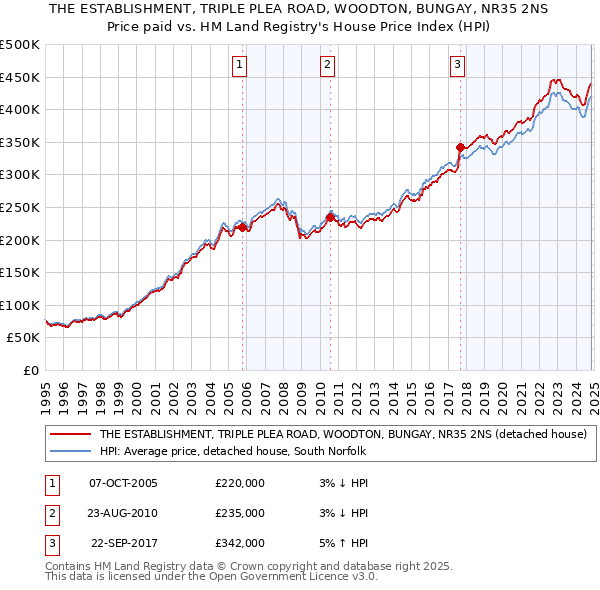 THE ESTABLISHMENT, TRIPLE PLEA ROAD, WOODTON, BUNGAY, NR35 2NS: Price paid vs HM Land Registry's House Price Index