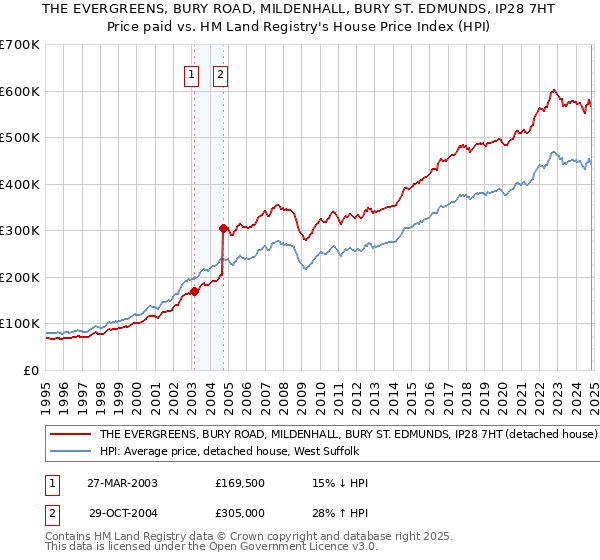 THE EVERGREENS, BURY ROAD, MILDENHALL, BURY ST. EDMUNDS, IP28 7HT: Price paid vs HM Land Registry's House Price Index