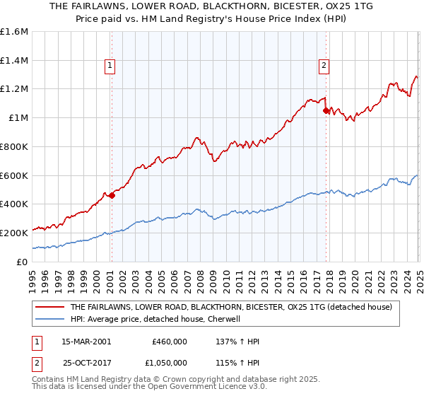 THE FAIRLAWNS, LOWER ROAD, BLACKTHORN, BICESTER, OX25 1TG: Price paid vs HM Land Registry's House Price Index