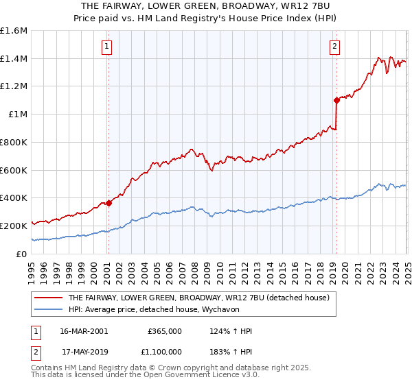 THE FAIRWAY, LOWER GREEN, BROADWAY, WR12 7BU: Price paid vs HM Land Registry's House Price Index