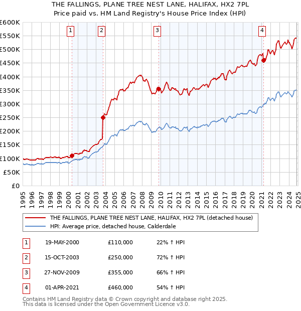 THE FALLINGS, PLANE TREE NEST LANE, HALIFAX, HX2 7PL: Price paid vs HM Land Registry's House Price Index