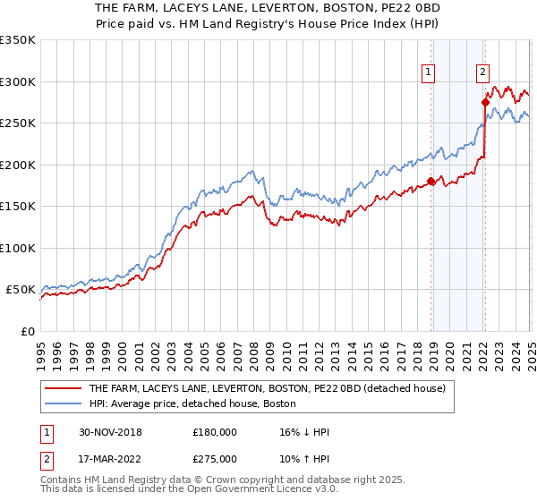 THE FARM, LACEYS LANE, LEVERTON, BOSTON, PE22 0BD: Price paid vs HM Land Registry's House Price Index