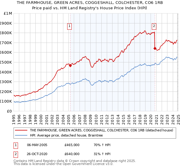 THE FARMHOUSE, GREEN ACRES, COGGESHALL, COLCHESTER, CO6 1RB: Price paid vs HM Land Registry's House Price Index