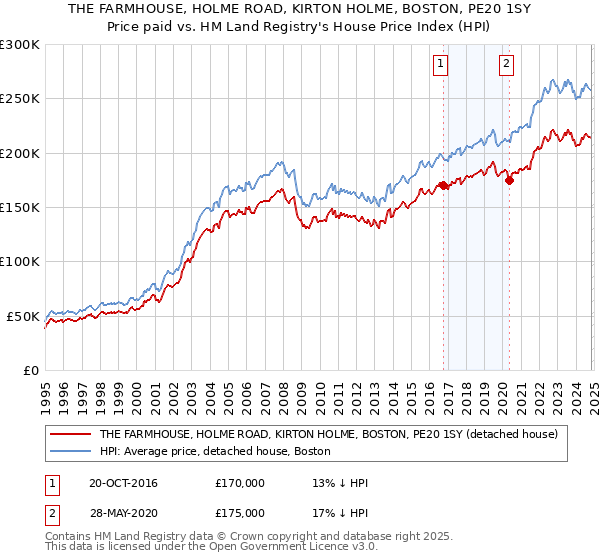 THE FARMHOUSE, HOLME ROAD, KIRTON HOLME, BOSTON, PE20 1SY: Price paid vs HM Land Registry's House Price Index