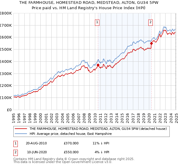 THE FARMHOUSE, HOMESTEAD ROAD, MEDSTEAD, ALTON, GU34 5PW: Price paid vs HM Land Registry's House Price Index