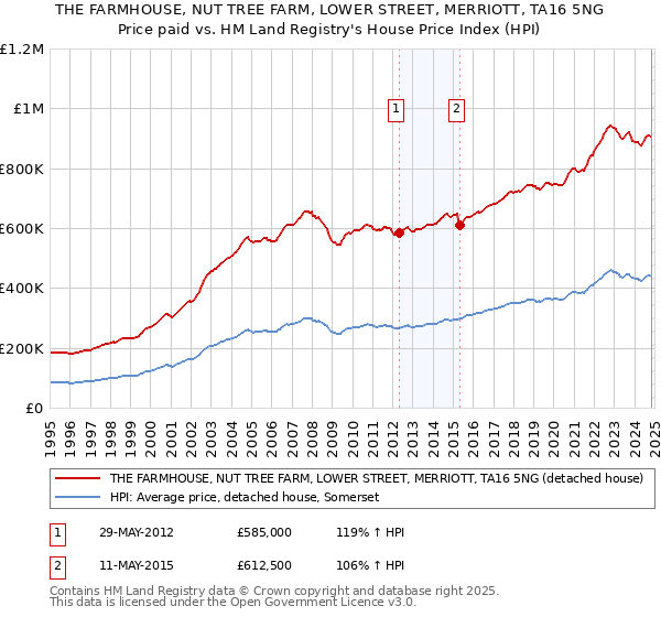 THE FARMHOUSE, NUT TREE FARM, LOWER STREET, MERRIOTT, TA16 5NG: Price paid vs HM Land Registry's House Price Index