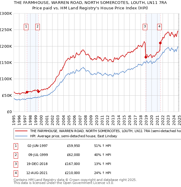 THE FARMHOUSE, WARREN ROAD, NORTH SOMERCOTES, LOUTH, LN11 7RA: Price paid vs HM Land Registry's House Price Index