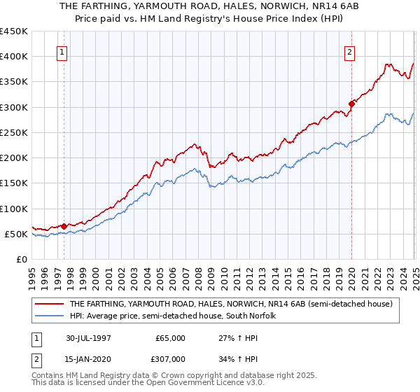 THE FARTHING, YARMOUTH ROAD, HALES, NORWICH, NR14 6AB: Price paid vs HM Land Registry's House Price Index