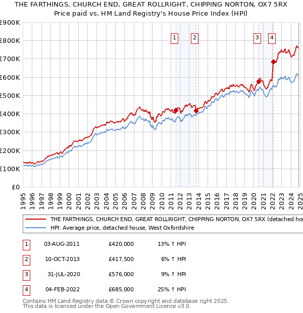 THE FARTHINGS, CHURCH END, GREAT ROLLRIGHT, CHIPPING NORTON, OX7 5RX: Price paid vs HM Land Registry's House Price Index