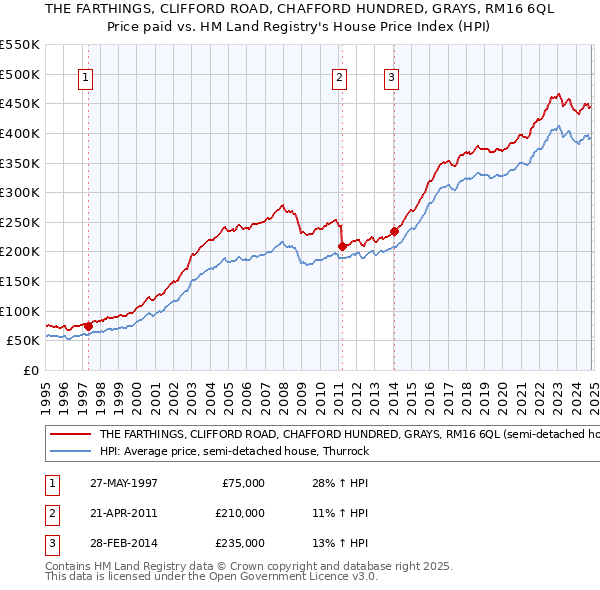 THE FARTHINGS, CLIFFORD ROAD, CHAFFORD HUNDRED, GRAYS, RM16 6QL: Price paid vs HM Land Registry's House Price Index