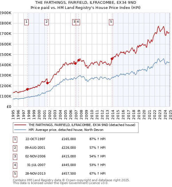 THE FARTHINGS, FAIRFIELD, ILFRACOMBE, EX34 9ND: Price paid vs HM Land Registry's House Price Index