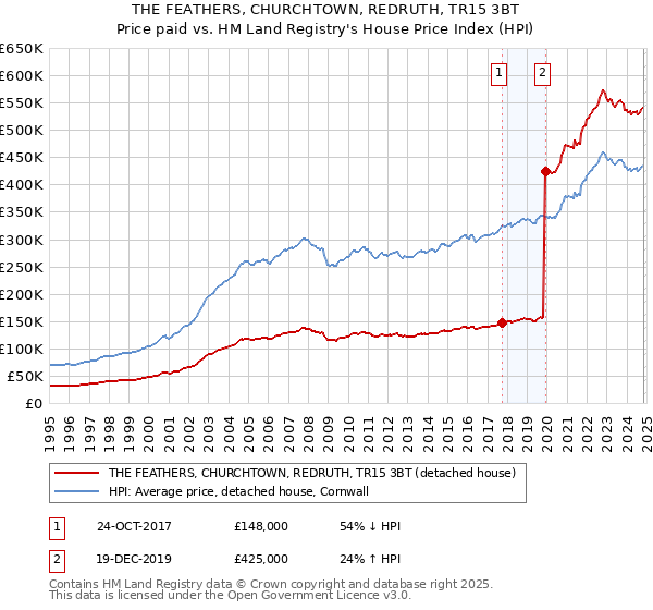 THE FEATHERS, CHURCHTOWN, REDRUTH, TR15 3BT: Price paid vs HM Land Registry's House Price Index