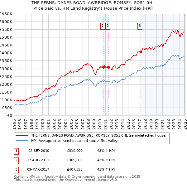 THE FERNS, DANES ROAD, AWBRIDGE, ROMSEY, SO51 0HL: Price paid vs HM Land Registry's House Price Index