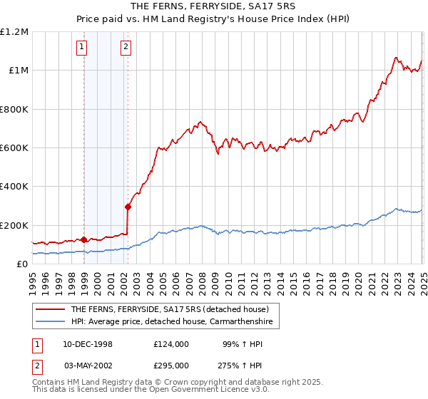 THE FERNS, FERRYSIDE, SA17 5RS: Price paid vs HM Land Registry's House Price Index