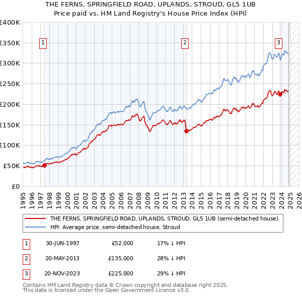 THE FERNS, SPRINGFIELD ROAD, UPLANDS, STROUD, GL5 1UB: Price paid vs HM Land Registry's House Price Index