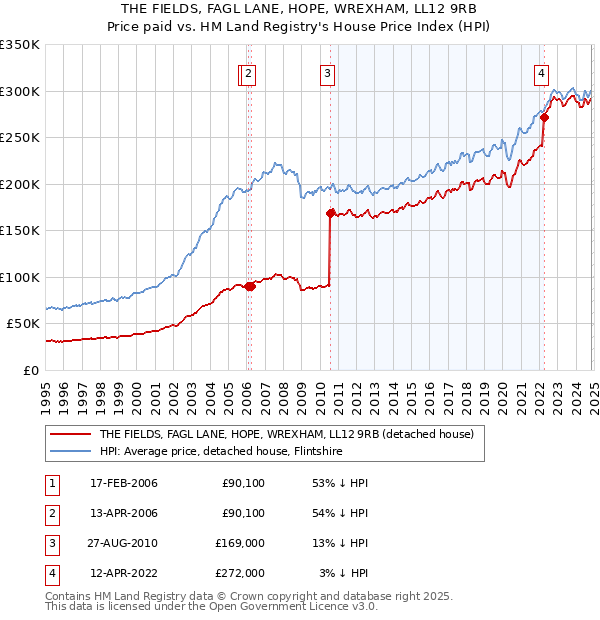 THE FIELDS, FAGL LANE, HOPE, WREXHAM, LL12 9RB: Price paid vs HM Land Registry's House Price Index