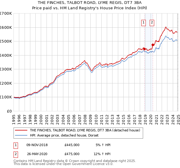 THE FINCHES, TALBOT ROAD, LYME REGIS, DT7 3BA: Price paid vs HM Land Registry's House Price Index