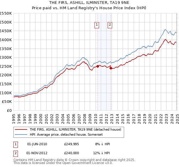 THE FIRS, ASHILL, ILMINSTER, TA19 9NE: Price paid vs HM Land Registry's House Price Index