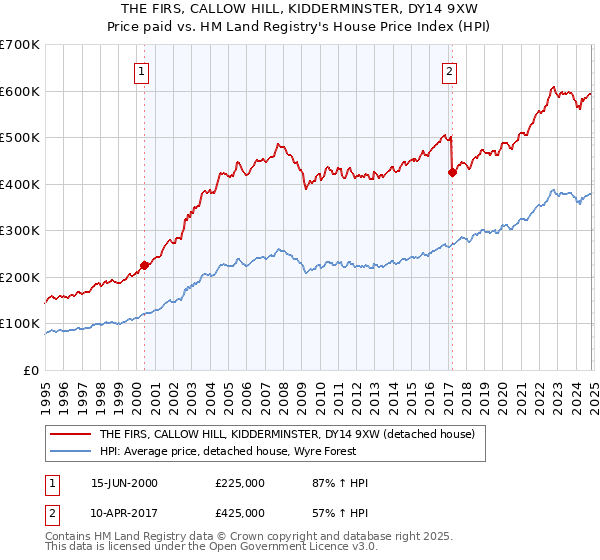 THE FIRS, CALLOW HILL, KIDDERMINSTER, DY14 9XW: Price paid vs HM Land Registry's House Price Index