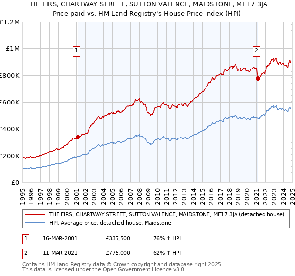 THE FIRS, CHARTWAY STREET, SUTTON VALENCE, MAIDSTONE, ME17 3JA: Price paid vs HM Land Registry's House Price Index