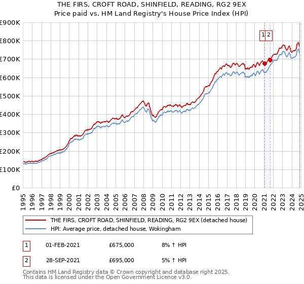 THE FIRS, CROFT ROAD, SHINFIELD, READING, RG2 9EX: Price paid vs HM Land Registry's House Price Index