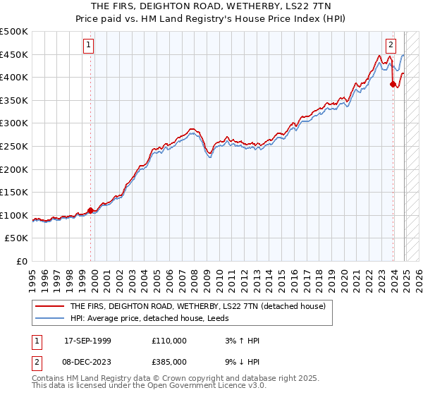 THE FIRS, DEIGHTON ROAD, WETHERBY, LS22 7TN: Price paid vs HM Land Registry's House Price Index