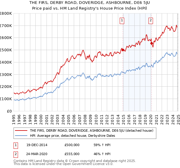 THE FIRS, DERBY ROAD, DOVERIDGE, ASHBOURNE, DE6 5JU: Price paid vs HM Land Registry's House Price Index