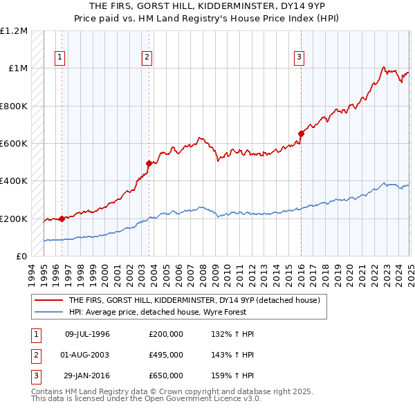 THE FIRS, GORST HILL, KIDDERMINSTER, DY14 9YP: Price paid vs HM Land Registry's House Price Index