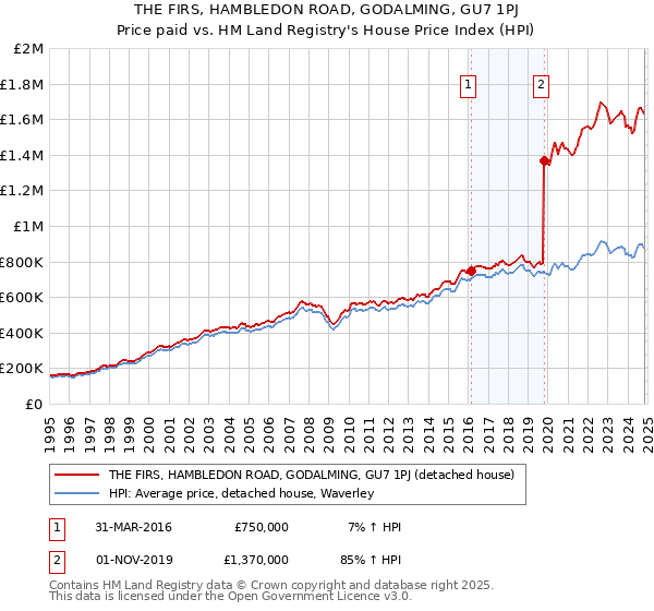 THE FIRS, HAMBLEDON ROAD, GODALMING, GU7 1PJ: Price paid vs HM Land Registry's House Price Index