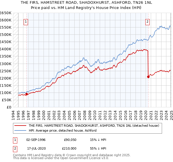 THE FIRS, HAMSTREET ROAD, SHADOXHURST, ASHFORD, TN26 1NL: Price paid vs HM Land Registry's House Price Index