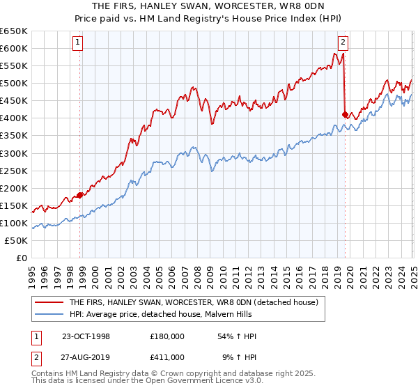 THE FIRS, HANLEY SWAN, WORCESTER, WR8 0DN: Price paid vs HM Land Registry's House Price Index