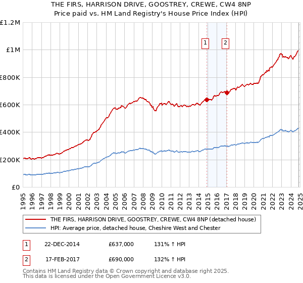 THE FIRS, HARRISON DRIVE, GOOSTREY, CREWE, CW4 8NP: Price paid vs HM Land Registry's House Price Index