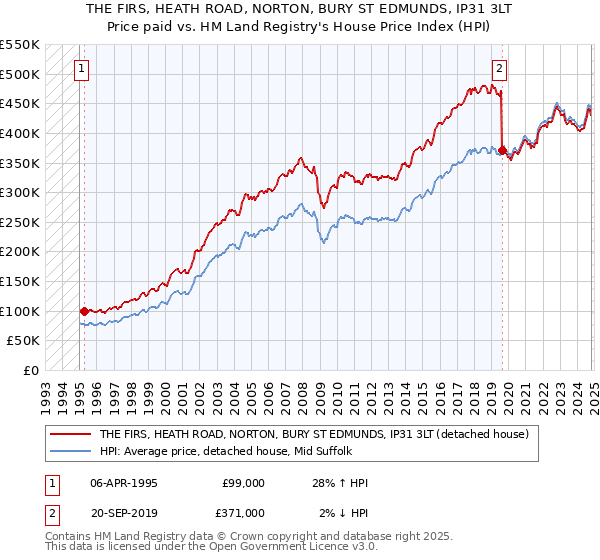 THE FIRS, HEATH ROAD, NORTON, BURY ST EDMUNDS, IP31 3LT: Price paid vs HM Land Registry's House Price Index