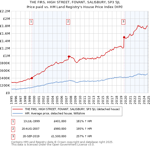 THE FIRS, HIGH STREET, FOVANT, SALISBURY, SP3 5JL: Price paid vs HM Land Registry's House Price Index