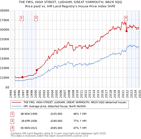 THE FIRS, HIGH STREET, LUDHAM, GREAT YARMOUTH, NR29 5QQ: Price paid vs HM Land Registry's House Price Index