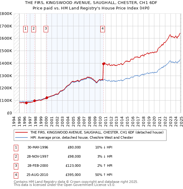 THE FIRS, KINGSWOOD AVENUE, SAUGHALL, CHESTER, CH1 6DF: Price paid vs HM Land Registry's House Price Index