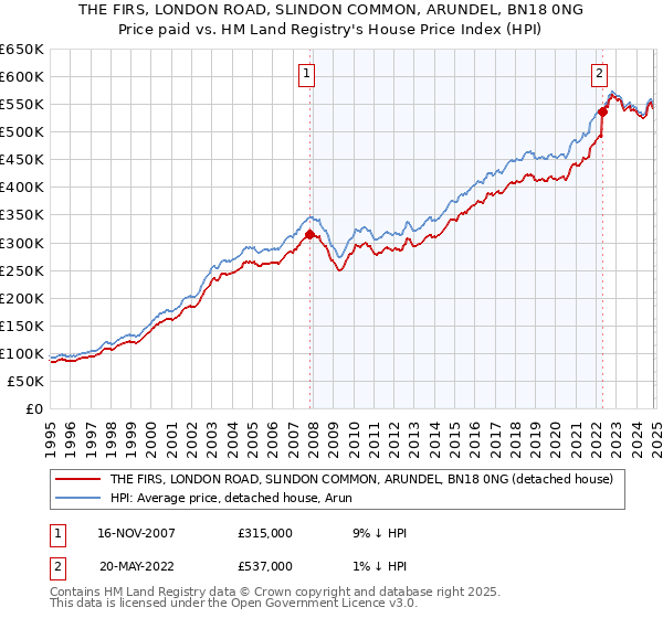 THE FIRS, LONDON ROAD, SLINDON COMMON, ARUNDEL, BN18 0NG: Price paid vs HM Land Registry's House Price Index