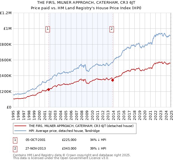 THE FIRS, MILNER APPROACH, CATERHAM, CR3 6JT: Price paid vs HM Land Registry's House Price Index