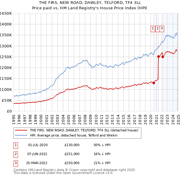 THE FIRS, NEW ROAD, DAWLEY, TELFORD, TF4 3LL: Price paid vs HM Land Registry's House Price Index