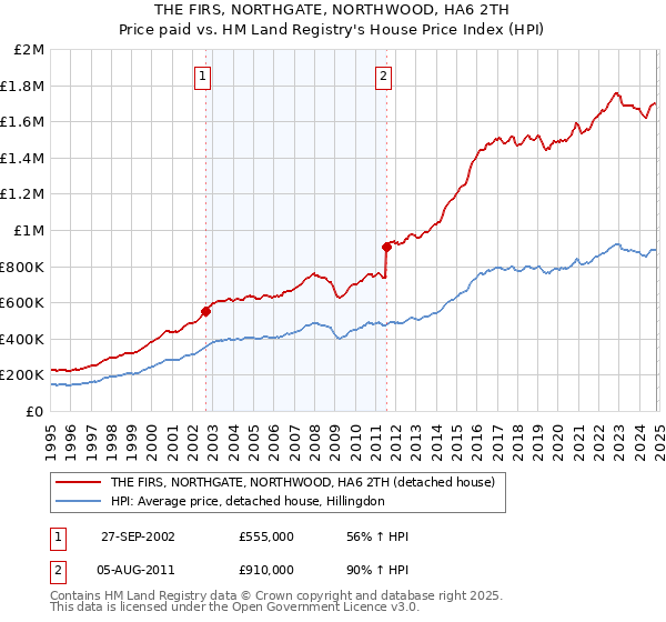 THE FIRS, NORTHGATE, NORTHWOOD, HA6 2TH: Price paid vs HM Land Registry's House Price Index