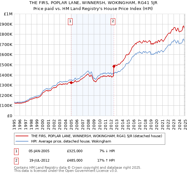 THE FIRS, POPLAR LANE, WINNERSH, WOKINGHAM, RG41 5JR: Price paid vs HM Land Registry's House Price Index