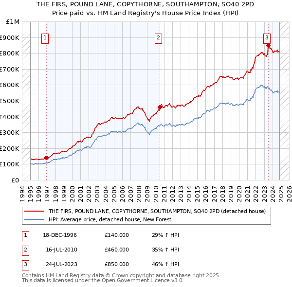 THE FIRS, POUND LANE, COPYTHORNE, SOUTHAMPTON, SO40 2PD: Price paid vs HM Land Registry's House Price Index