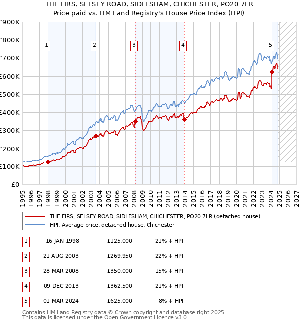 THE FIRS, SELSEY ROAD, SIDLESHAM, CHICHESTER, PO20 7LR: Price paid vs HM Land Registry's House Price Index