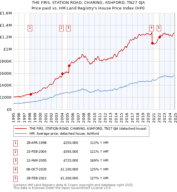 THE FIRS, STATION ROAD, CHARING, ASHFORD, TN27 0JA: Price paid vs HM Land Registry's House Price Index