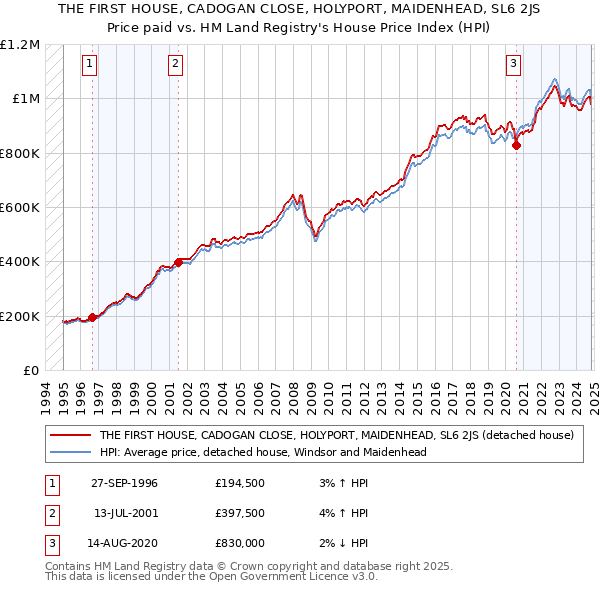 THE FIRST HOUSE, CADOGAN CLOSE, HOLYPORT, MAIDENHEAD, SL6 2JS: Price paid vs HM Land Registry's House Price Index