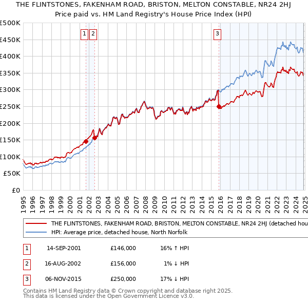 THE FLINTSTONES, FAKENHAM ROAD, BRISTON, MELTON CONSTABLE, NR24 2HJ: Price paid vs HM Land Registry's House Price Index