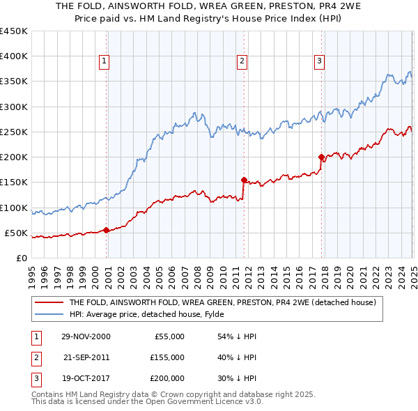 THE FOLD, AINSWORTH FOLD, WREA GREEN, PRESTON, PR4 2WE: Price paid vs HM Land Registry's House Price Index