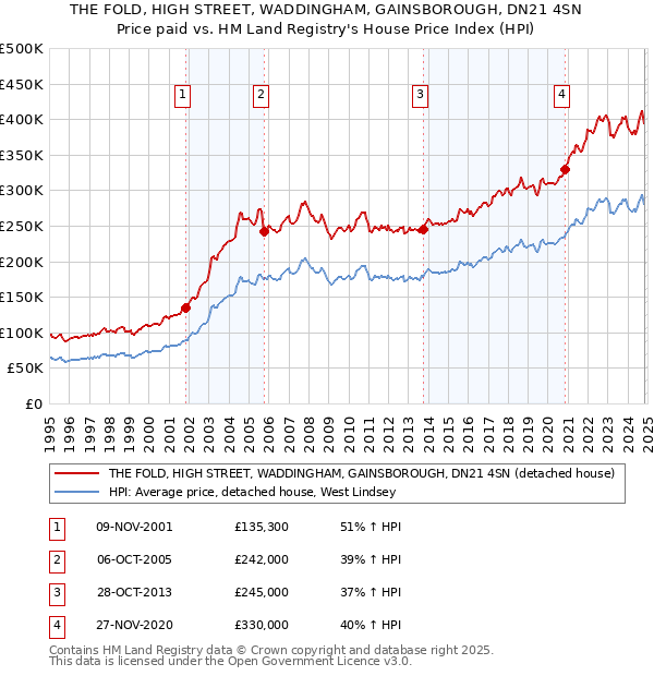 THE FOLD, HIGH STREET, WADDINGHAM, GAINSBOROUGH, DN21 4SN: Price paid vs HM Land Registry's House Price Index