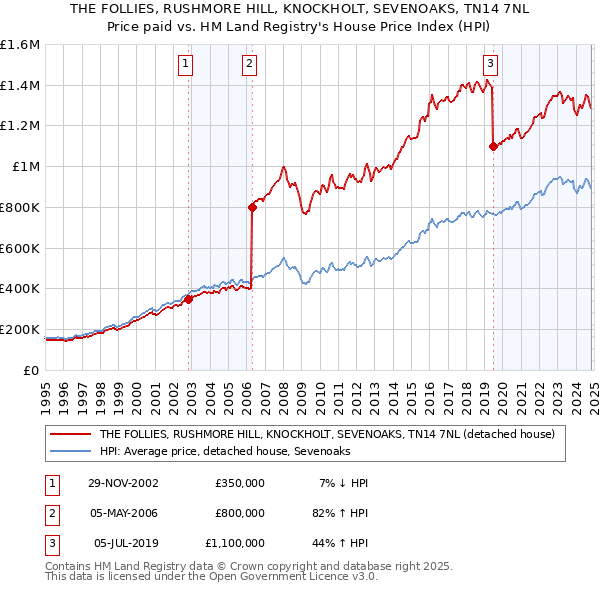 THE FOLLIES, RUSHMORE HILL, KNOCKHOLT, SEVENOAKS, TN14 7NL: Price paid vs HM Land Registry's House Price Index