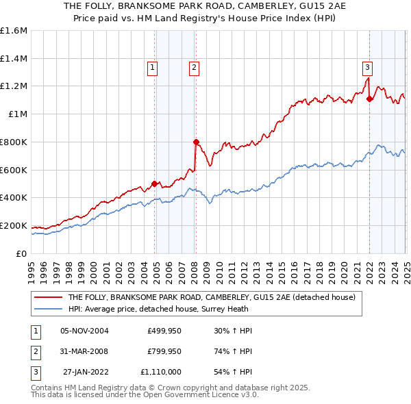 THE FOLLY, BRANKSOME PARK ROAD, CAMBERLEY, GU15 2AE: Price paid vs HM Land Registry's House Price Index